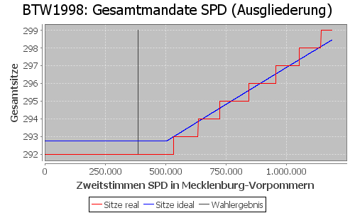 Simulierte Sitzverteilung - Wahl: BTW1998 Verfahren: Ausgliederung