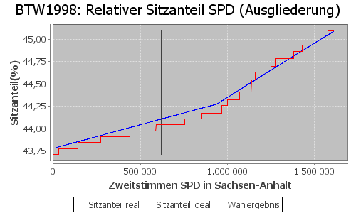 Simulierte Sitzverteilung - Wahl: BTW1998 Verfahren: Ausgliederung