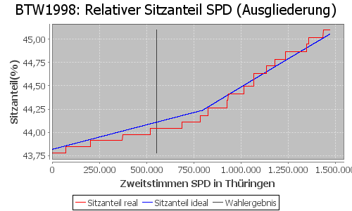 Simulierte Sitzverteilung - Wahl: BTW1998 Verfahren: Ausgliederung