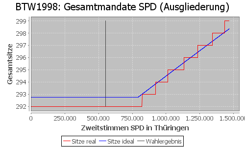 Simulierte Sitzverteilung - Wahl: BTW1998 Verfahren: Ausgliederung