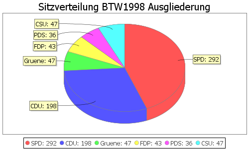 Simulierte Sitzverteilung - Wahl: BTW1998 Verfahren: Ausgliederung