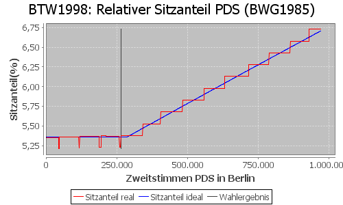 Simulierte Sitzverteilung - Wahl: BTW1998 Verfahren: BWG1985