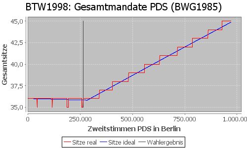 Simulierte Sitzverteilung - Wahl: BTW1998 Verfahren: BWG1985