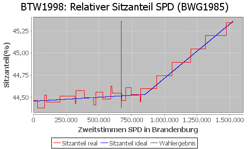 Simulierte Sitzverteilung - Wahl: BTW1998 Verfahren: BWG1985