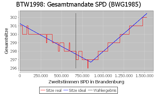 Simulierte Sitzverteilung - Wahl: BTW1998 Verfahren: BWG1985