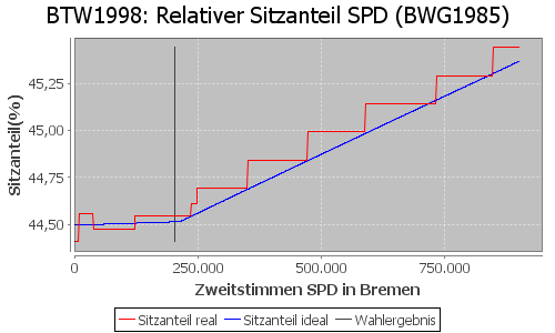 Simulierte Sitzverteilung - Wahl: BTW1998 Verfahren: BWG1985