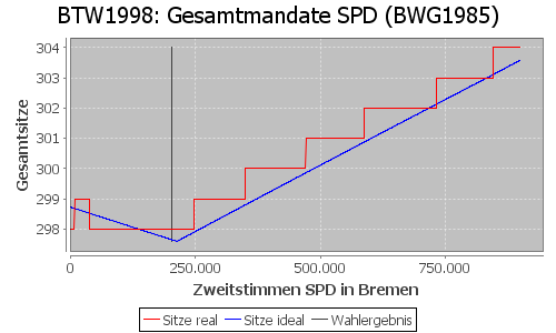 Simulierte Sitzverteilung - Wahl: BTW1998 Verfahren: BWG1985