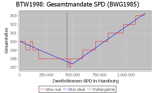 Simulierte Sitzverteilung - Wahl: BTW1998 Verfahren: BWG1985