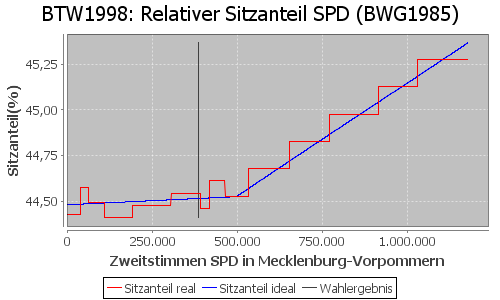 Simulierte Sitzverteilung - Wahl: BTW1998 Verfahren: BWG1985