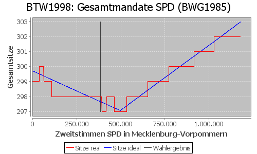 Simulierte Sitzverteilung - Wahl: BTW1998 Verfahren: BWG1985