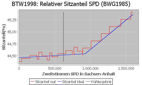 Simulierte Sitzverteilung - Wahl: BTW1998 Verfahren: BWG1985