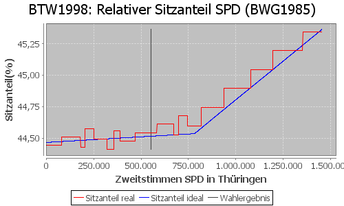 Simulierte Sitzverteilung - Wahl: BTW1998 Verfahren: BWG1985