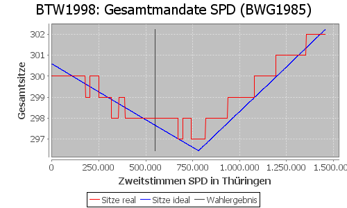 Simulierte Sitzverteilung - Wahl: BTW1998 Verfahren: BWG1985