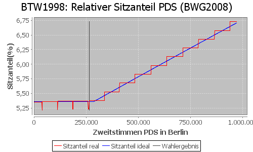 Simulierte Sitzverteilung - Wahl: BTW1998 Verfahren: BWG2008