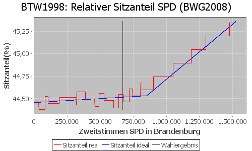 Simulierte Sitzverteilung - Wahl: BTW1998 Verfahren: BWG2008