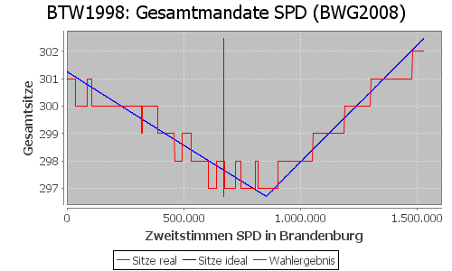 Simulierte Sitzverteilung - Wahl: BTW1998 Verfahren: BWG2008