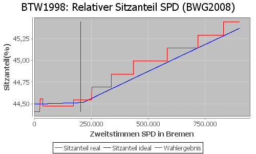 Simulierte Sitzverteilung - Wahl: BTW1998 Verfahren: BWG2008