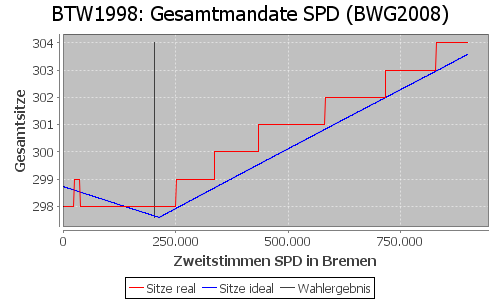 Simulierte Sitzverteilung - Wahl: BTW1998 Verfahren: BWG2008