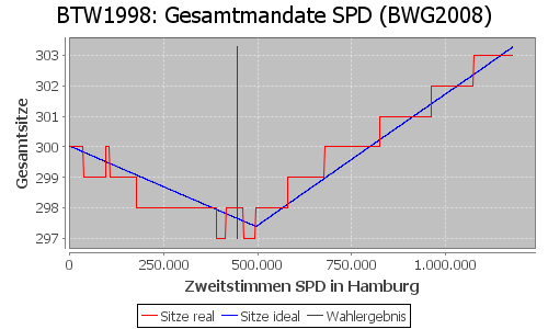 Simulierte Sitzverteilung - Wahl: BTW1998 Verfahren: BWG2008