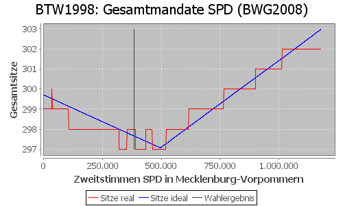 Simulierte Sitzverteilung - Wahl: BTW1998 Verfahren: BWG2008