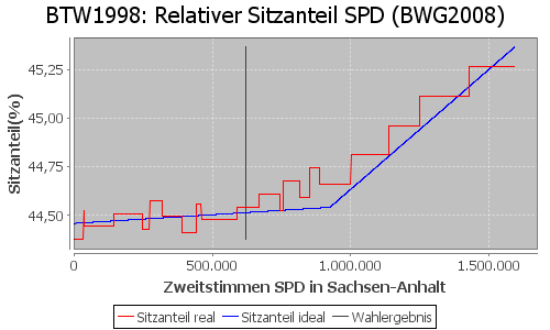 Simulierte Sitzverteilung - Wahl: BTW1998 Verfahren: BWG2008