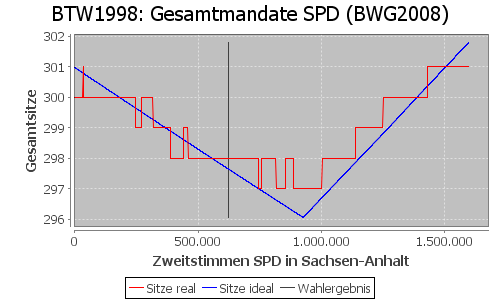 Simulierte Sitzverteilung - Wahl: BTW1998 Verfahren: BWG2008