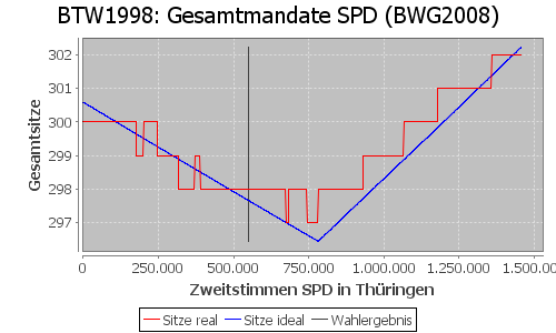 Simulierte Sitzverteilung - Wahl: BTW1998 Verfahren: BWG2008