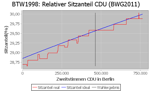 Simulierte Sitzverteilung - Wahl: BTW1998 Verfahren: BWG2011