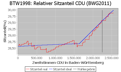 Simulierte Sitzverteilung - Wahl: BTW1998 Verfahren: BWG2011