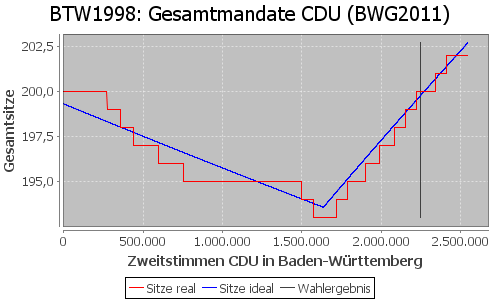 Simulierte Sitzverteilung - Wahl: BTW1998 Verfahren: BWG2011