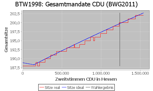 Simulierte Sitzverteilung - Wahl: BTW1998 Verfahren: BWG2011