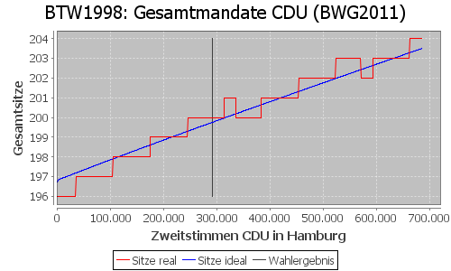 Simulierte Sitzverteilung - Wahl: BTW1998 Verfahren: BWG2011