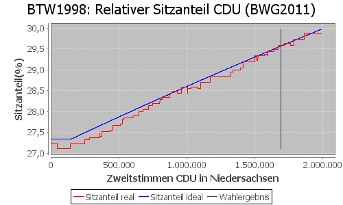 Simulierte Sitzverteilung - Wahl: BTW1998 Verfahren: BWG2011