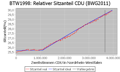 Simulierte Sitzverteilung - Wahl: BTW1998 Verfahren: BWG2011