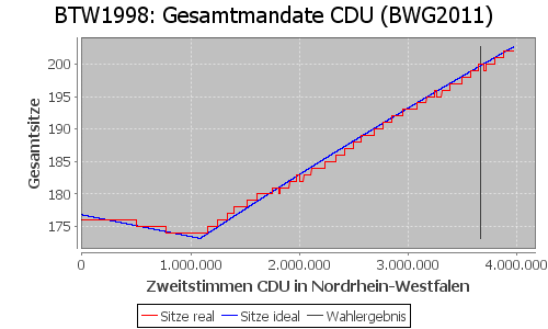 Simulierte Sitzverteilung - Wahl: BTW1998 Verfahren: BWG2011