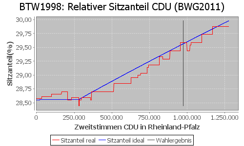 Simulierte Sitzverteilung - Wahl: BTW1998 Verfahren: BWG2011