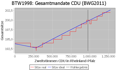 Simulierte Sitzverteilung - Wahl: BTW1998 Verfahren: BWG2011