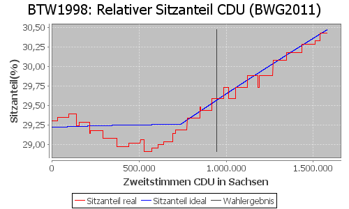 Simulierte Sitzverteilung - Wahl: BTW1998 Verfahren: BWG2011