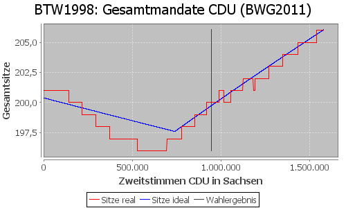 Simulierte Sitzverteilung - Wahl: BTW1998 Verfahren: BWG2011