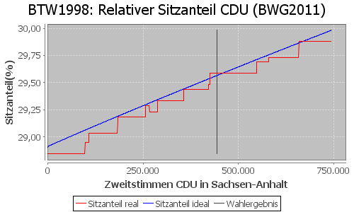 Simulierte Sitzverteilung - Wahl: BTW1998 Verfahren: BWG2011