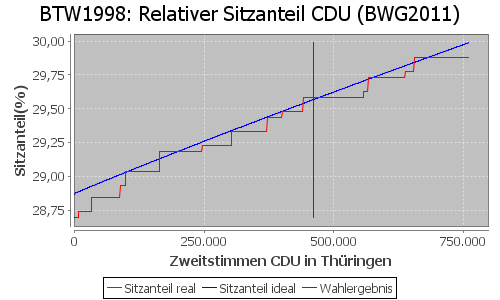 Simulierte Sitzverteilung - Wahl: BTW1998 Verfahren: BWG2011