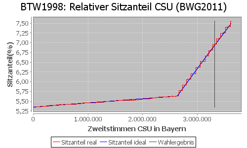 Simulierte Sitzverteilung - Wahl: BTW1998 Verfahren: BWG2011