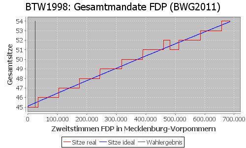 Simulierte Sitzverteilung - Wahl: BTW1998 Verfahren: BWG2011