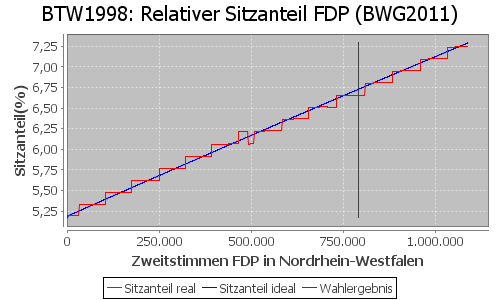 Simulierte Sitzverteilung - Wahl: BTW1998 Verfahren: BWG2011