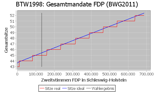 Simulierte Sitzverteilung - Wahl: BTW1998 Verfahren: BWG2011