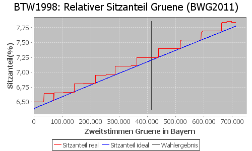 Simulierte Sitzverteilung - Wahl: BTW1998 Verfahren: BWG2011