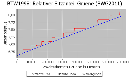 Simulierte Sitzverteilung - Wahl: BTW1998 Verfahren: BWG2011