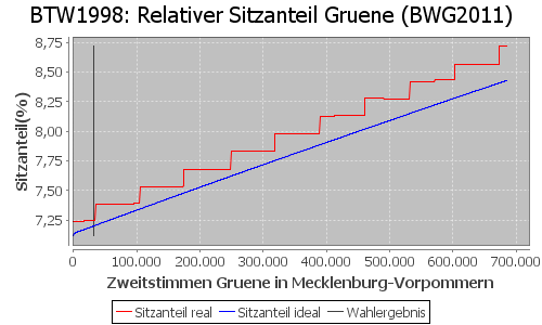 Simulierte Sitzverteilung - Wahl: BTW1998 Verfahren: BWG2011