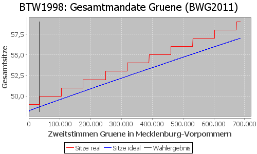 Simulierte Sitzverteilung - Wahl: BTW1998 Verfahren: BWG2011