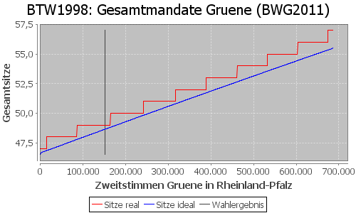 Simulierte Sitzverteilung - Wahl: BTW1998 Verfahren: BWG2011